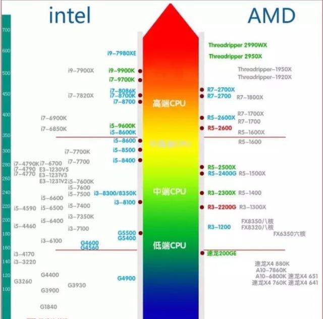 英特尔与AMD处理器命名规则深度解析 读懂编号，选U不愁
